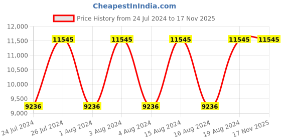 tatacliq.com Titan NR90044KM04 Octane Analog Watch for Men titan Price History Graph from 24 Jul 2024 to 17 Nov 2025