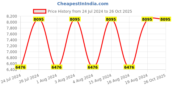 tatacliq.com Titan NR90077KM01 Octane Analog Watch for Men titan Price History Graph from 24 Jul 2024 to 26 Oct 2025