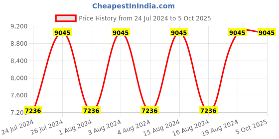 tatacliq.com Titan NR90077KM02 Octane Analog Watch for Men titan Price History Graph from 24 Jul 2024 to 5 Oct 2025