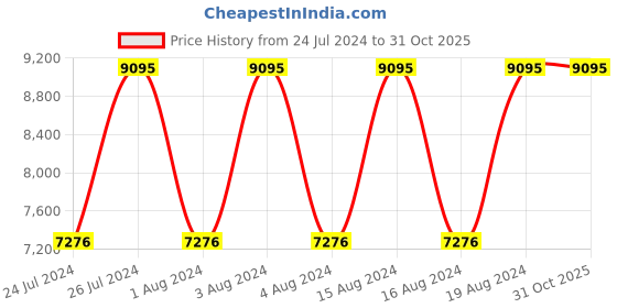 tatacliq.com Titan NR90077KM04 Octane Analog Watch for Men titan Price History Graph from 24 Jul 2024 to 31 Oct 2025