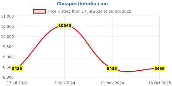 tatacliq.com Titan NR90079NM01 Octane Analog Watch for Men titan Price History Graph from 17 Jul 2024 to 16 Oct 2025