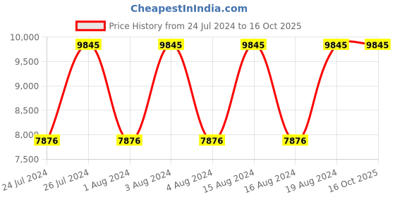 tatacliq.com Titan NR90086KL01 Octane Analog Watch for Men titan Price History Graph from 24 Jul 2024 to 15 Oct 2025