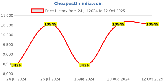 tatacliq.com Titan NR90086KM02 Octane Analog Watch for Men titan Price History Graph from 24 Jul 2024 to 12 Oct 2025