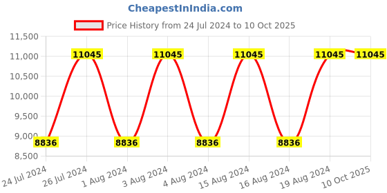 tatacliq.com Titan NR90086KM03 Octane Analog Watch for Men titan Price History Graph from 24 Jul 2024 to 10 Oct 2025