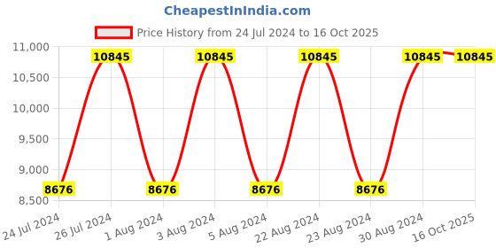 tatacliq.com Titan NR90086KM05 Octane Chronograph Watch for Men titan Price History Graph from 24 Jul 2024 to 16 Oct 2025