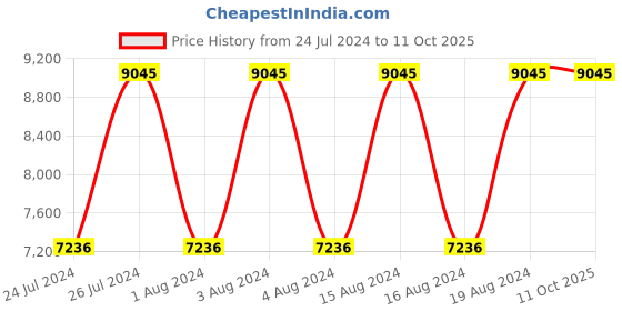 tatacliq.com Titan NR90086SM01 Octane Analog Watch for Men titan Price History Graph from 24 Jul 2024 to 10 Oct 2025