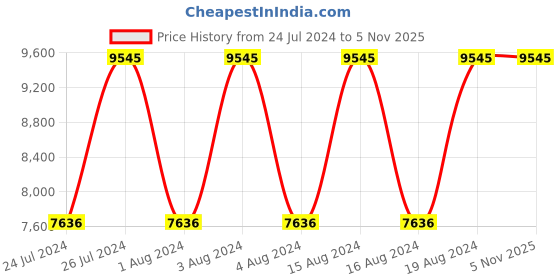tatacliq.com Titan NR90087KM02 Octane Analog Watch for Men titan Price History Graph from 24 Jul 2024 to 4 Nov 2025