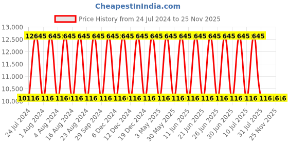 tatacliq.com Titan NR90102QM01 Urban Magic Analog Watch for Men titan Price History Graph from 24 Jul 2024 to 24 Nov 2025