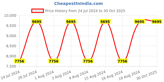 tatacliq.com Titan NR90102SL02 On Trend Analog Watch for Men titan Price History Graph from 24 Jul 2024 to 30 Oct 2025