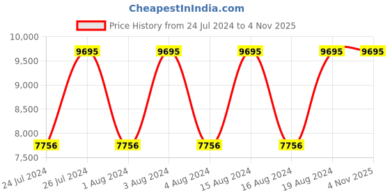 tatacliq.com Titan NR90102SL03 On Trend Analog Watch for Men titan Price History Graph from 24 Jul 2024 to 2 Nov 2025