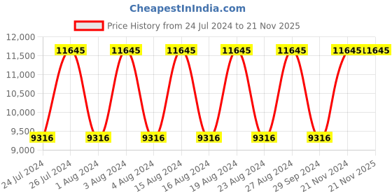 tatacliq.com Titan NR90102YM01 Urban Magic Analog Watch for Men titan Price History Graph from 24 Jul 2024 to 21 Nov 2025