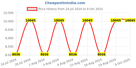 tatacliq.com Titan NR90103KM01 Octane Analog Watch for Men titan Price History Graph from 24 Jul 2024 to 9 Oct 2025