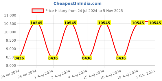 tatacliq.com Titan NR90103KM03 Octane Analog Watch for Men titan Price History Graph from 24 Jul 2024 to 4 Nov 2025