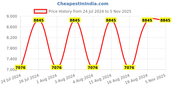 tatacliq.com Titan NR90104KM03 Octane Analog Watch for Men titan Price History Graph from 24 Jul 2024 to 4 Nov 2025