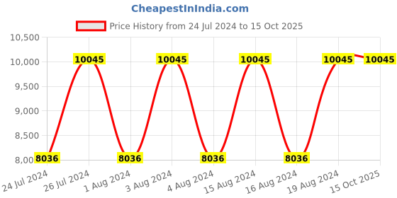 tatacliq.com Titan NR90106KM02 Octane Analog Watch for Men titan Price History Graph from 24 Jul 2024 to 15 Oct 2025