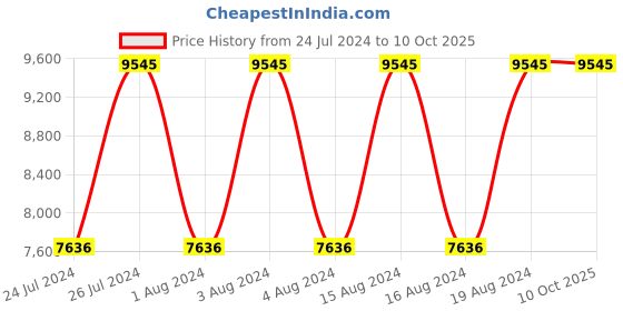 tatacliq.com Titan NR90108KM01 Octane 2019 Analog Watch for Men titan Price History Graph from 24 Jul 2024 to 10 Oct 2025