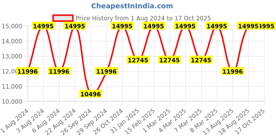 tatacliq.com Titan NR90110SL02 Mechanical Analog Watch for Men titan Price History Graph from 1 Aug 2024 to 16 Oct 2025