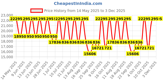 tatacliq.com Titan NR90110WM01 Mechnaical Analog Watch for Men titan Price History Graph from 14 May 2025 to 2 Dec 2025