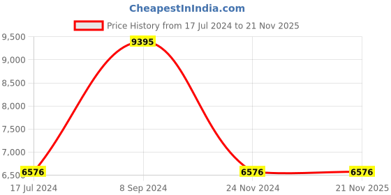 tatacliq.com Titan NR90119QP01 Athleisure Analog Watch for Men titan Price History Graph from 17 Jul 2024 to 20 Nov 2025