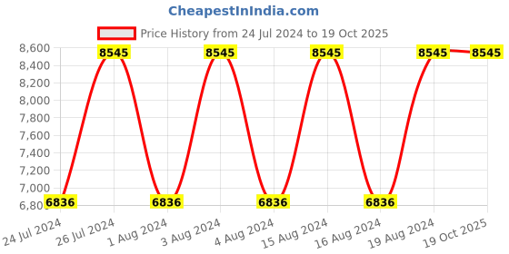tatacliq.com Titan NR90122SM01 Octane Analog Watch for Men titan Price History Graph from 24 Jul 2024 to 19 Oct 2025