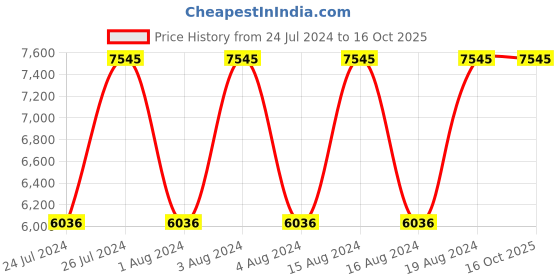 tatacliq.com Titan NR90124SM01 Octane Analog Watch for Men titan Price History Graph from 24 Jul 2024 to 16 Oct 2025