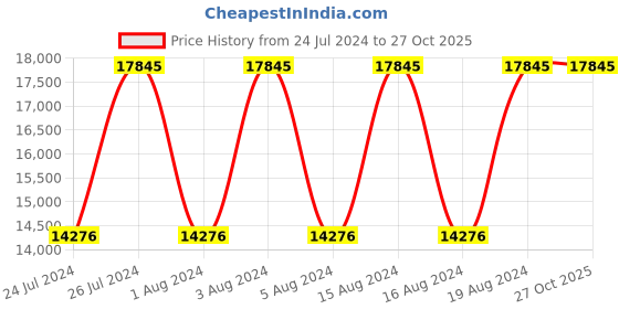 tatacliq.com Titan NR90126WL02 Automatics Analog Watch for Men titan Price History Graph from 24 Jul 2024 to 26 Oct 2025