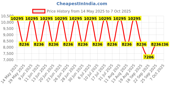 tatacliq.com Titan NR90127KM02 Opulent III Analog Watch for Men titan Price History Graph from 14 May 2025 to 4 Oct 2025