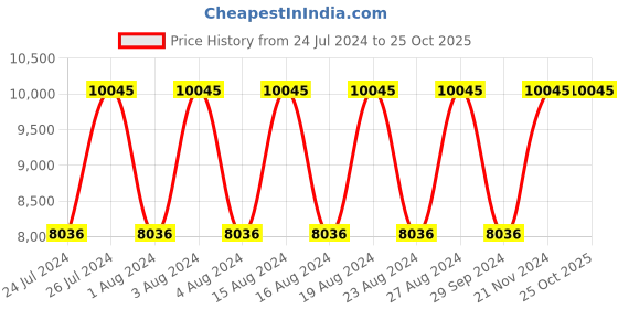 tatacliq.com Titan NR90133KM01 Urban Magic Analog Watch for Men titan Price History Graph from 24 Jul 2024 to 25 Oct 2025