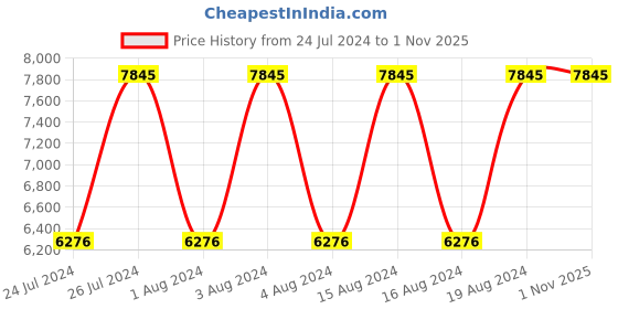 tatacliq.com Titan NR90142NL01 Classique Slim Analog Watch for Men titan Price History Graph from 24 Jul 2024 to 31 Oct 2025