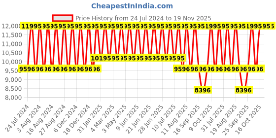 tatacliq.com Titan NR90142QM01 Classique Slimline Analog Watch for Men titan Price History Graph from 24 Jul 2024 to 18 Nov 2025