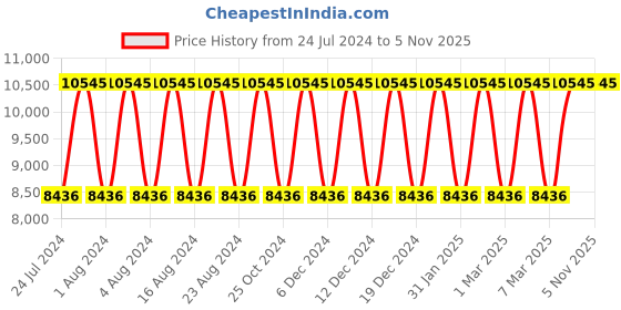 tatacliq.com Titan NR90146WL01 Infinity Display Chronograph Watch for Men titan Price History Graph from 24 Jul 2024 to 5 Nov 2025