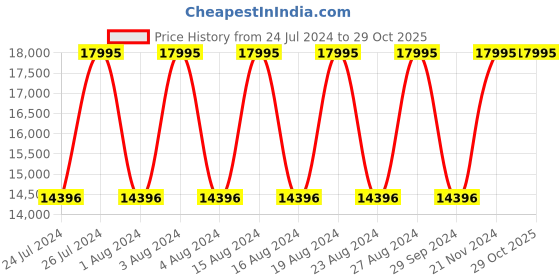 tatacliq.com Titan NR90148KD02 Ceramic Fusion Multifunction Watch for Men titan Price History Graph from 24 Jul 2024 to 29 Oct 2025