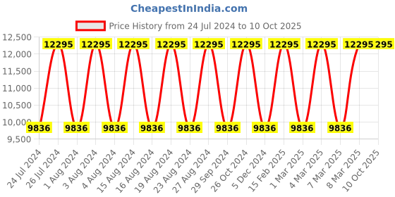 tatacliq.com Titan NR90150NM01 Octane Analog Watch for Men titan Price History Graph from 24 Jul 2024 to 10 Oct 2025