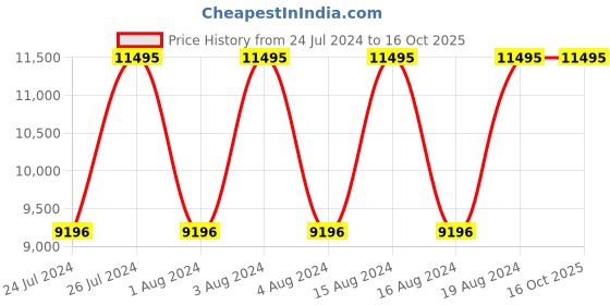 tatacliq.com Titan NR90152NM01 Octane Analog Watch for Men titan Price History Graph from 24 Jul 2024 to 16 Oct 2025