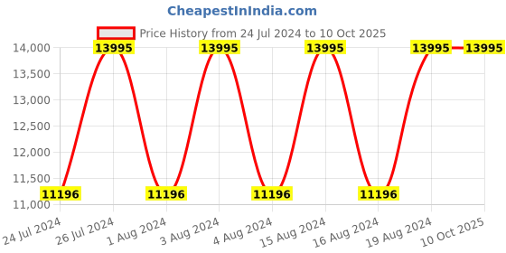 tatacliq.com Titan NR90153QM01 Octane Analog Watch for Men titan Price History Graph from 24 Jul 2024 to 10 Oct 2025