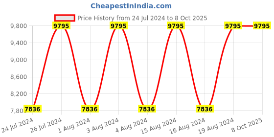 tatacliq.com Titan NR90153SL01 Octane Analog Watch for Men titan Price History Graph from 24 Jul 2024 to 8 Oct 2025