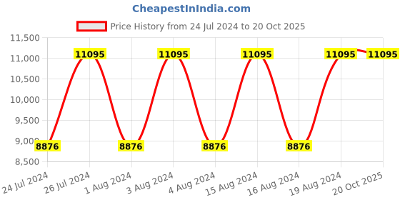 tatacliq.com Titan NR90157NM01 Octane Analog Watch for Men titan Price History Graph from 24 Jul 2024 to 19 Oct 2025