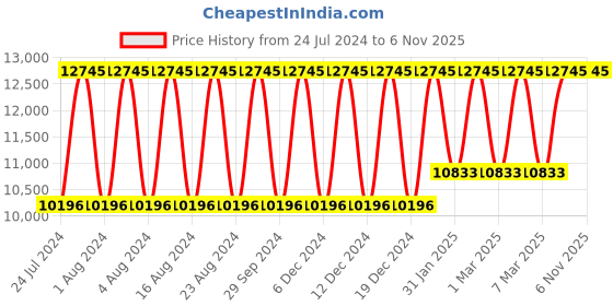tatacliq.com Titan NR9308KM01 Regallia Analog Watch for Men titan Price History Graph from 24 Jul 2024 to 5 Nov 2025
