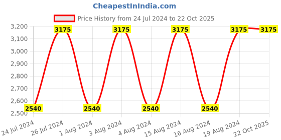 tatacliq.com Titan NR9315YM02 Karishma Analog Watch for Men titan Price History Graph from 24 Jul 2024 to 21 Oct 2025