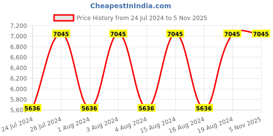 tatacliq.com Titan NR9323SM07 Octane Analog Watch for Men titan Price History Graph from 24 Jul 2024 to 5 Nov 2025