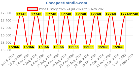 tatacliq.com Titan NR9400294202WM01P Modern Pair II Couple Analog Watch titan Price History Graph from 24 Jul 2024 to 5 Nov 2025