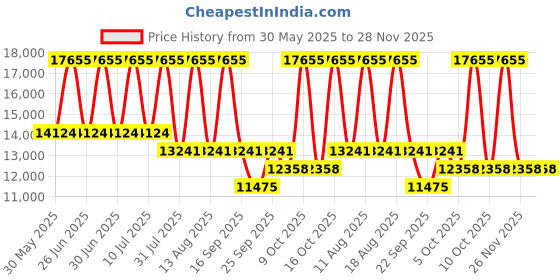 tatacliq.com Titan NR9400494204QL01P Bandhan Couples Analog Watch titan Price History Graph from 30 May 2025 to 28 Nov 2025