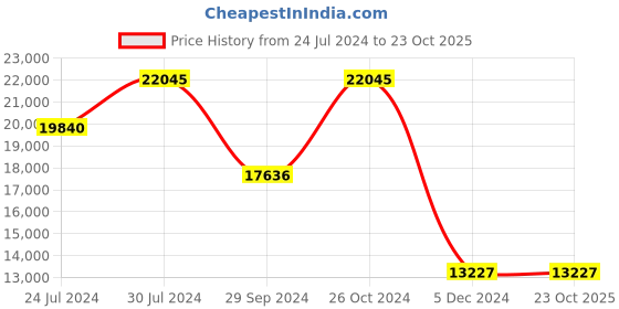 tatacliq.com Titan NR9400694206QM01 Modern Bandhan Multifunction Couple Watch titan Price History Graph from 24 Jul 2024 to 23 Oct 2025