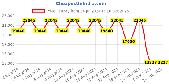 tatacliq.com Titan NR9400694206QM01P Modern Bandhan Coupless Analog Watch titan Price History Graph from 24 Jul 2024 to 14 Oct 2025