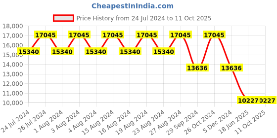 tatacliq.com Titan NR9400694206SL01P Modern Bandhan Coupless Analog Watch titan Price History Graph from 24 Jul 2024 to 11 Oct 2025