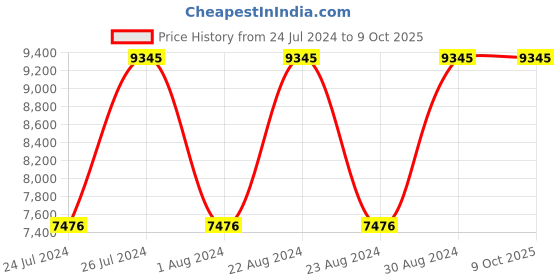 tatacliq.com Titan NR9441YM01 Regalia Opulent Analog Watch for Men titan Price History Graph from 24 Jul 2024 to 9 Oct 2025