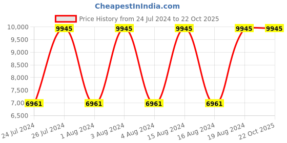 tatacliq.com Titan NR95003WM01 Raga Analog Watch for Women titan Price History Graph from 24 Jul 2024 to 21 Oct 2025