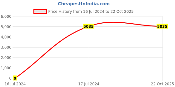 tatacliq.com Titan NR95024WM01 Analog Watch for Women titan Price History Graph from 16 Jul 2024 to 22 Oct 2025
