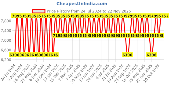 tatacliq.com Titan NR95036WM01 Analog Watch for Women titan Price History Graph from 24 Jul 2024 to 22 Nov 2025