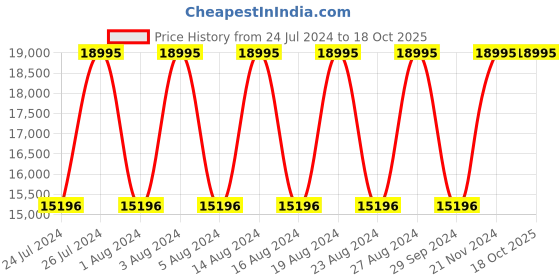 tatacliq.com Titan NR95118WM02 Raga Facets Analog Watch for Women titan Price History Graph from 24 Jul 2024 to 17 Oct 2025
